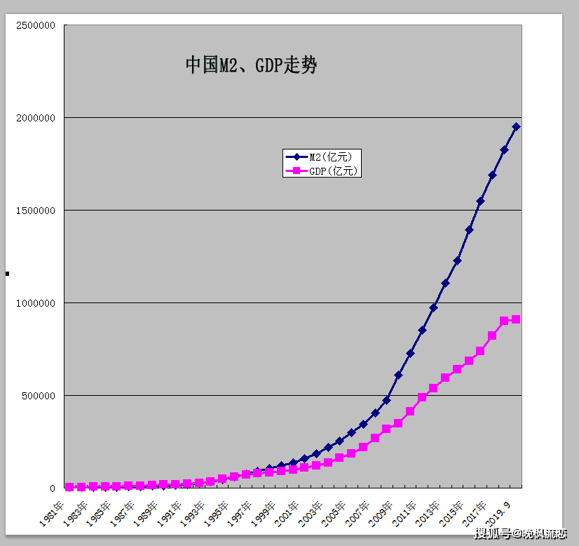 中国历年m2增长图片