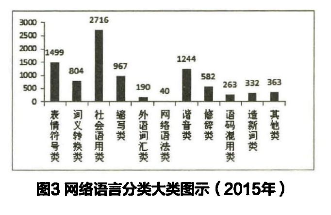 20世纪末,学者们就已开始了对网络语言的研究.