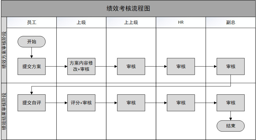 i人事績效考核流程薪人薪事績效考核流程績效管理系統旨在高效的對