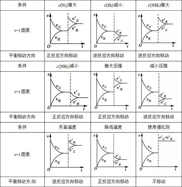 高中化学平衡移动不会?这份超全知识总结你需要看看!_反应