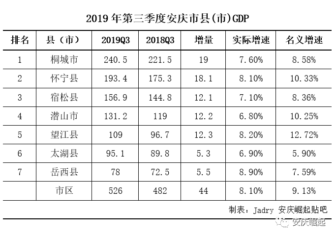 安庆市区GDP图片