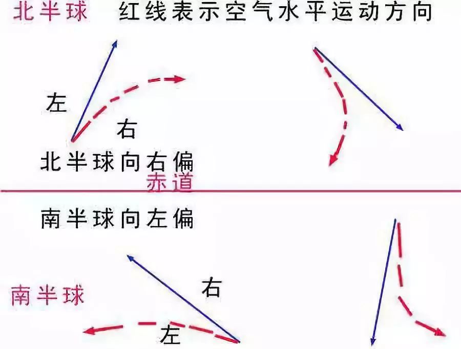 地转偏向力示意图用手图片