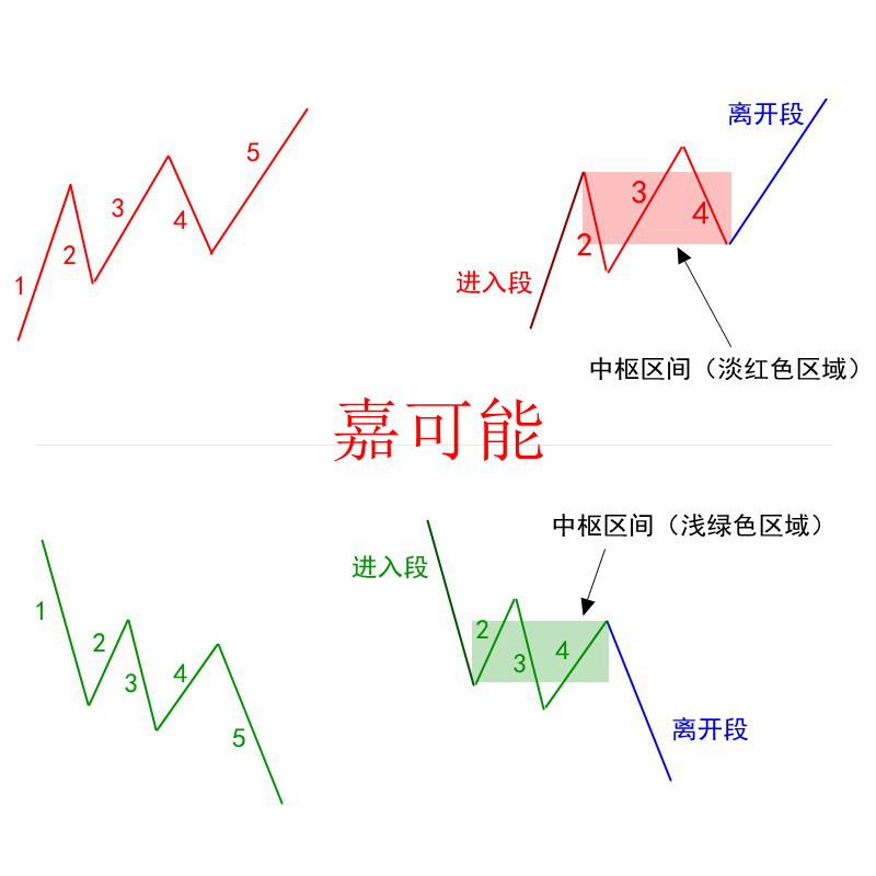 股市技巧:缠论中枢扩展快速判断