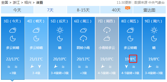 冷→热→冷……诸暨天气下周降到8℃,有几个坏消息