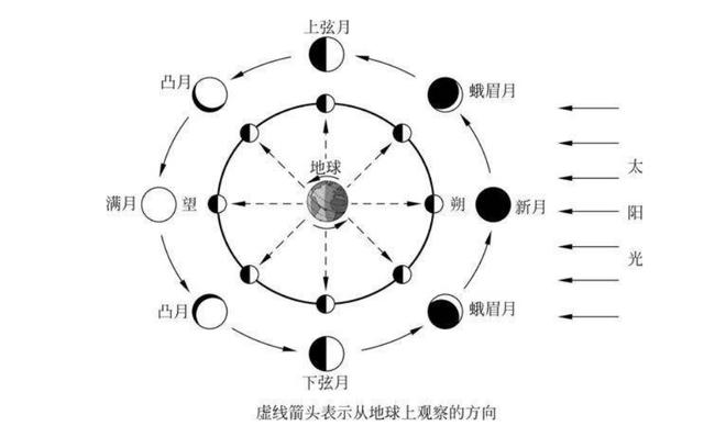 新鲜出炉的21年度月相时间表 月球