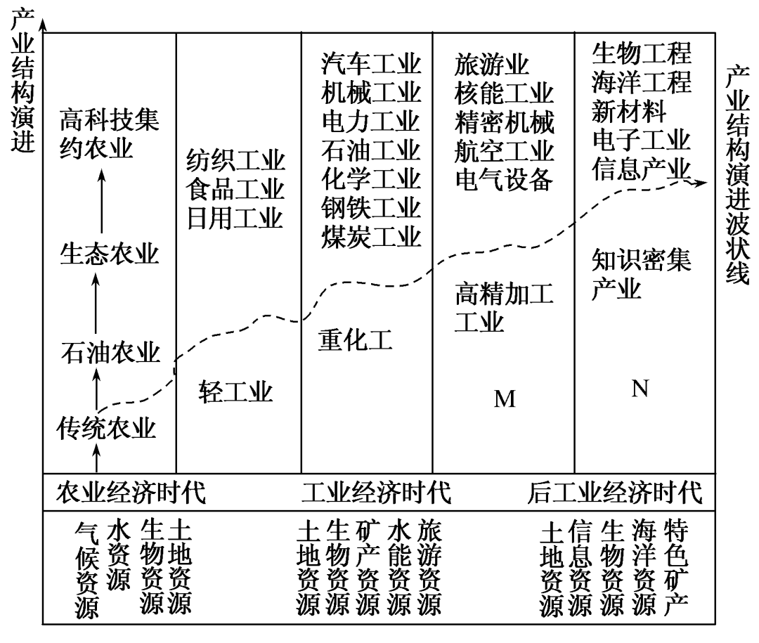 限时规范特训31 地理环境对区域发展的影响