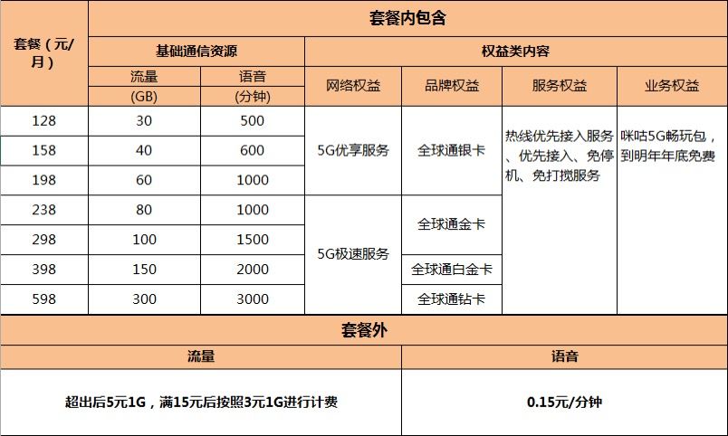 厦门各移动营业厅咨询或办理中国移动5g套餐中包含的丰富权益非常亮眼