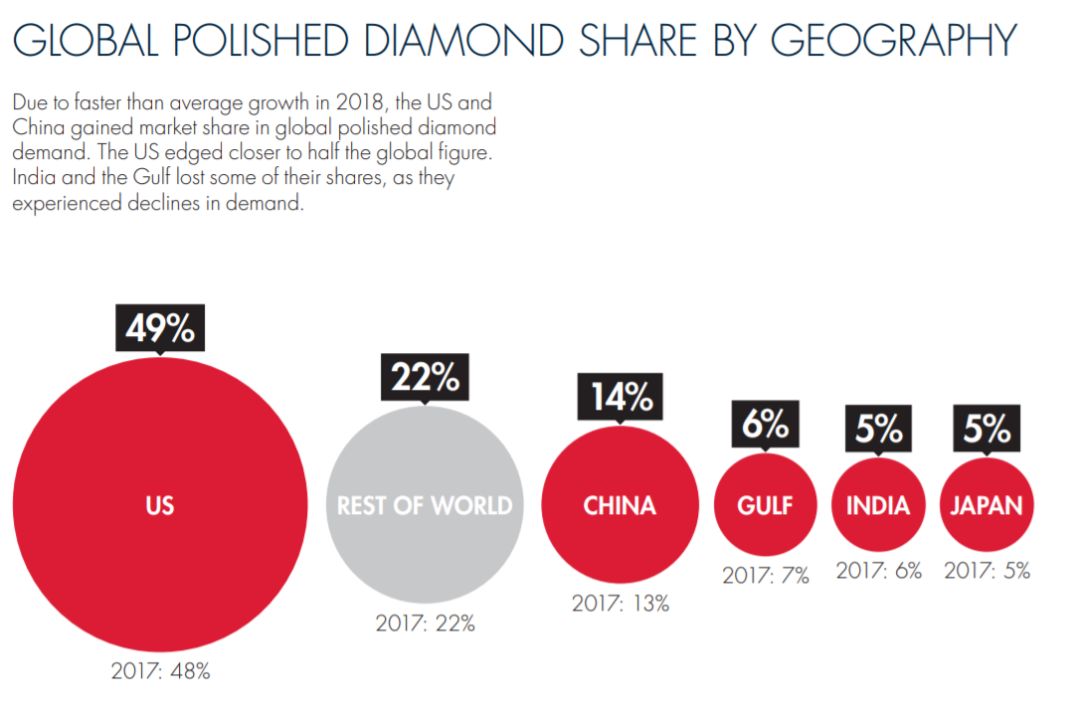 中国钻石市场需求(中国国内市场需求巨大)