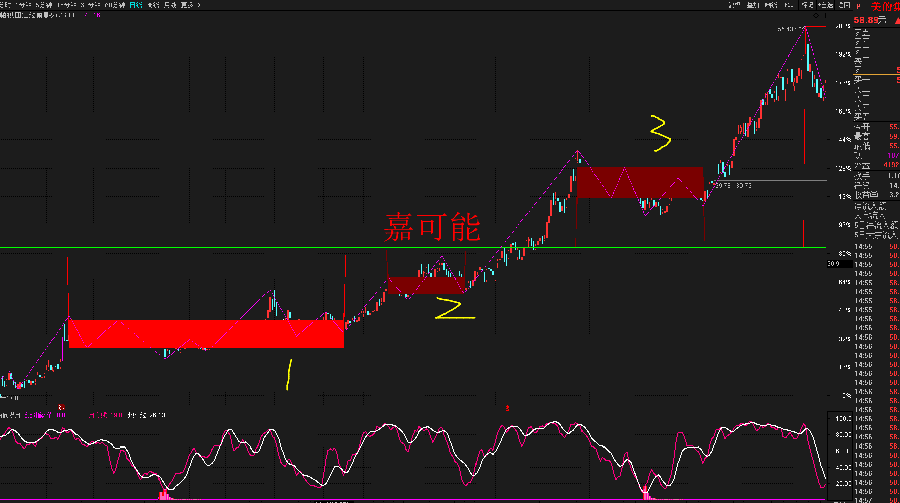 原创股市技巧缠论中枢扩展快速判断