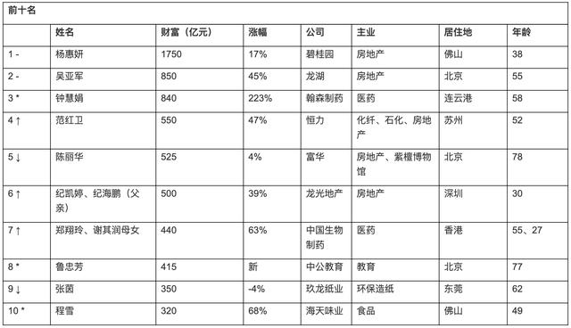 这对好命姐弟的背后,是泰国首富家族——正大集团实际控制人"谢氏家族