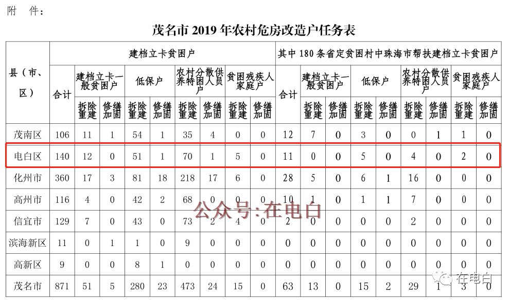 恭喜茂名這140戶人家,得到政府危房改造,你家有份嗎?