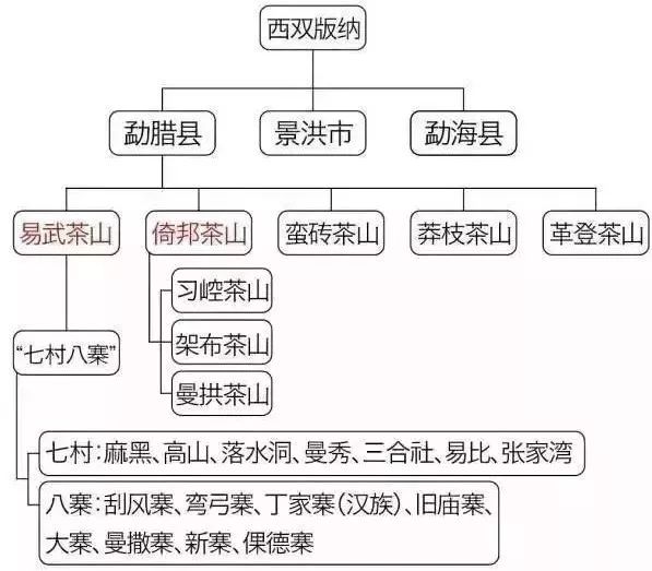 普洱茶各大山头茶的基本特性和口感