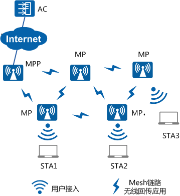 wlan从入门到精通之常用语第二十三期无线回传