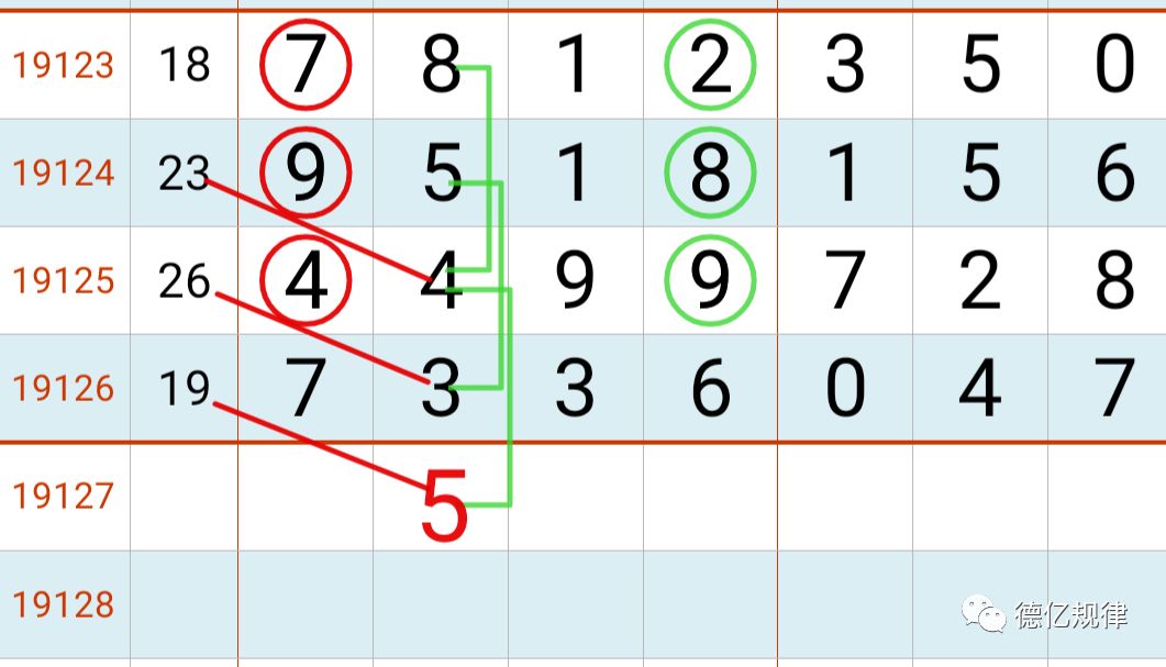 七星彩5日开奖经典规律提前奉上