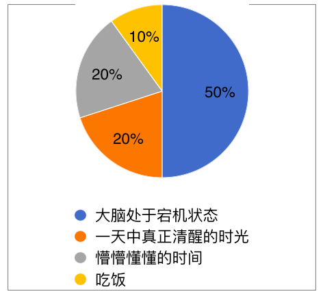 大學生時間投入分佈一覽