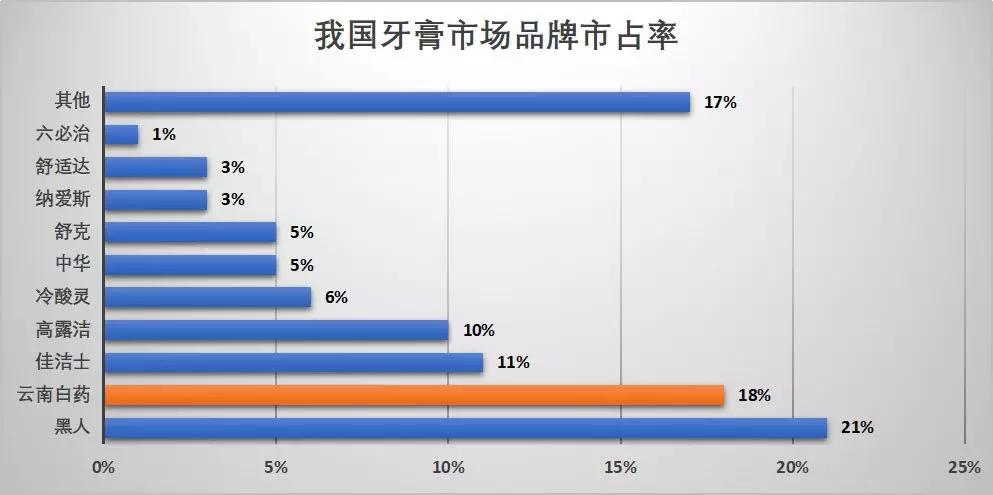 解析投资:牙膏市场研究_品牌
