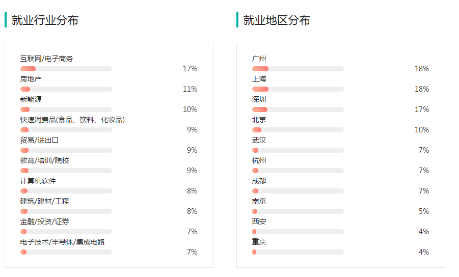 法律(非法學) 就業方向 市場畢業生可以從事市場調研,營銷策劃,廣告