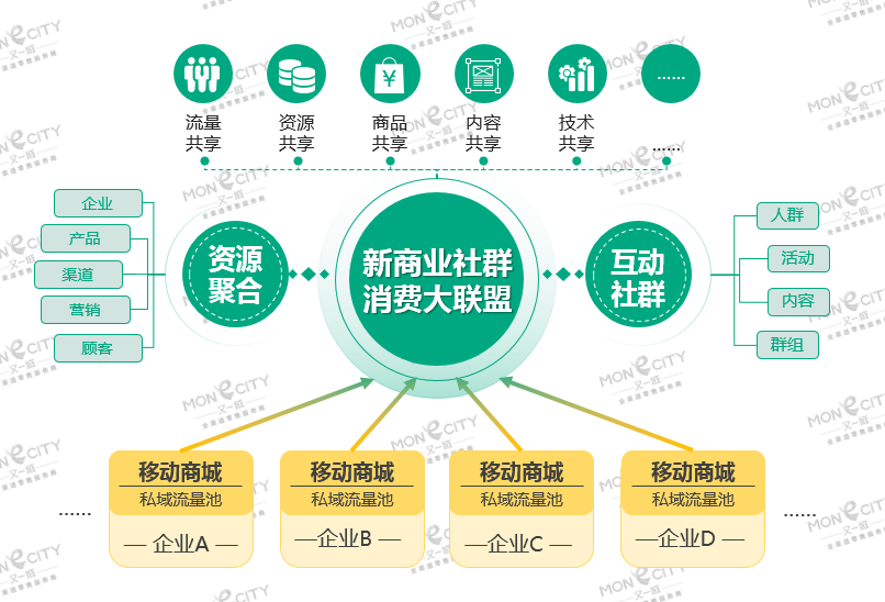 天商联盟合作洽谈沙龙三地同开探索新商业共享模式