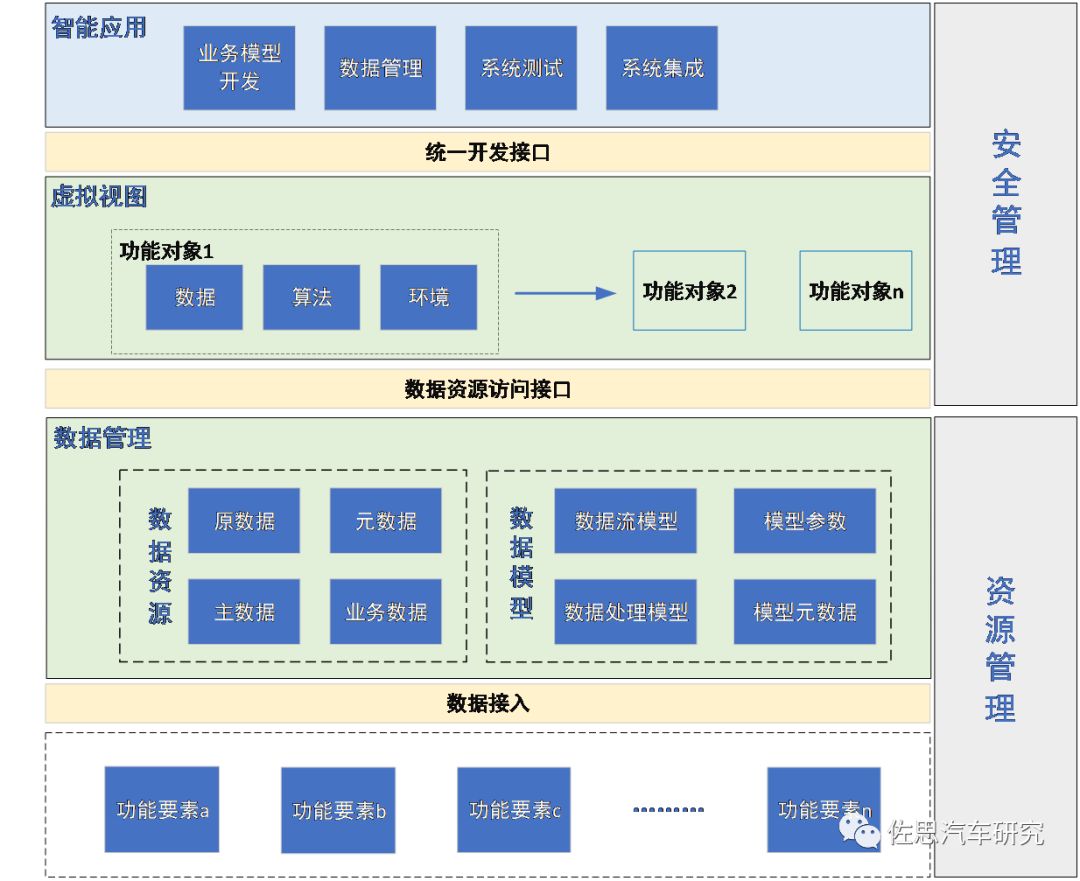 智能網聯汽車信息物理系統參考架構10