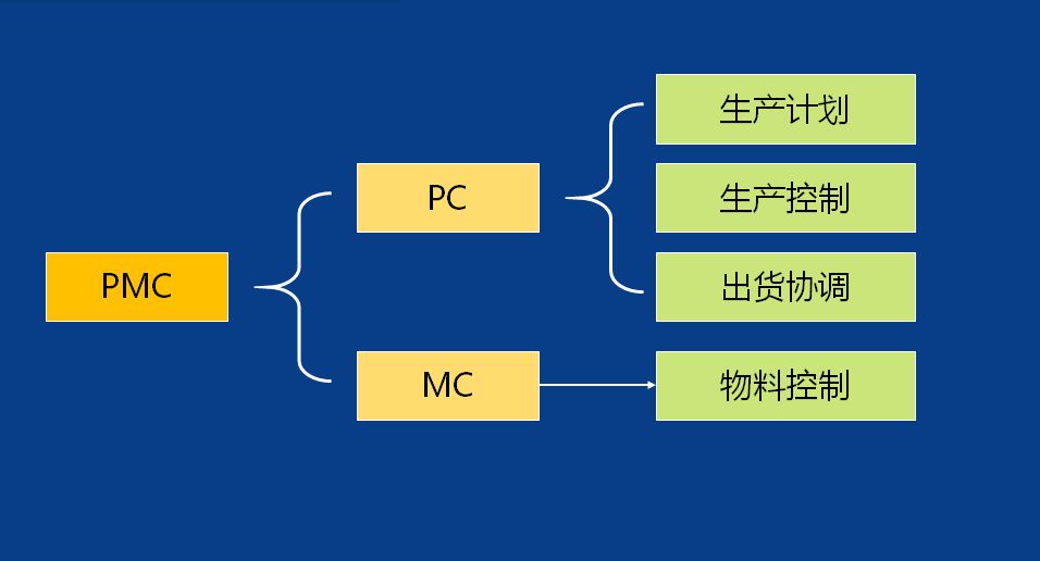 pmc-卓越的生產計劃與物料控制管理培訓整個課程將結合erp 系統的管理