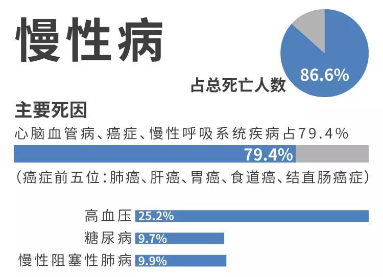 数据显示,患有一种以上慢性病的老年人,比例高达75,失能和部分失能