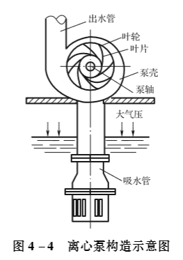 (1)工作原理在消防给水系统中主要采用的消防泵类型为离心式水泵