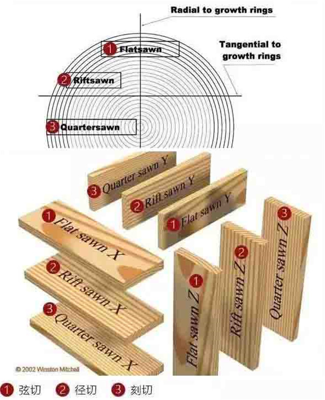 从新的角度带你弄明白三种木材的锯切方式!