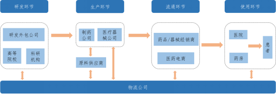 供应链金融促进医疗器械行业创新发展