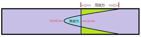 防弹玻璃如何能防弹?