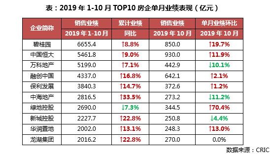 2019年110月中国房地产企业销售top100排行榜