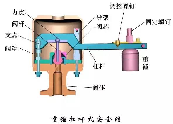 水封安全阀动画原理图图片