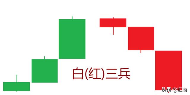 白三兵模式暗示一段走低后,市场心态的改变和从熊市到牛市的逆转趋势