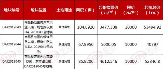 土拍预告 南昌县3宗居住用地挂牌 均限价10000元㎡