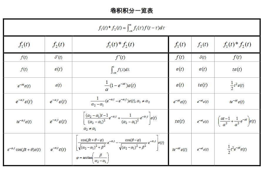 信号与系统公式大全(傅里叶变换,拉普拉斯变换,z变换,卷积.