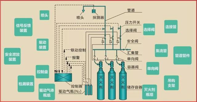 综合考点气体灭火系统管道强度和气密性试验
