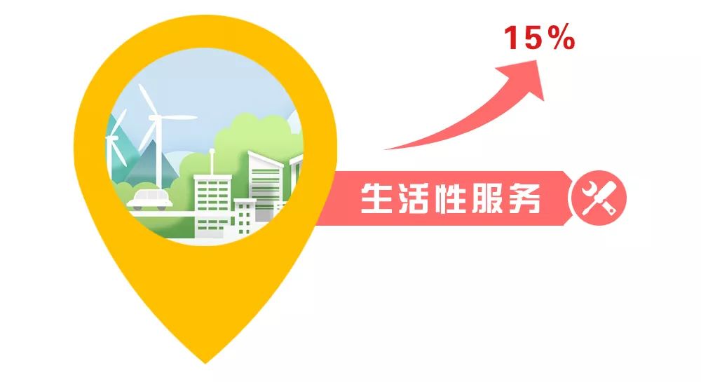 涨知识小伙伴们知道吗生活性服务业加计抵减优惠力度提高啦