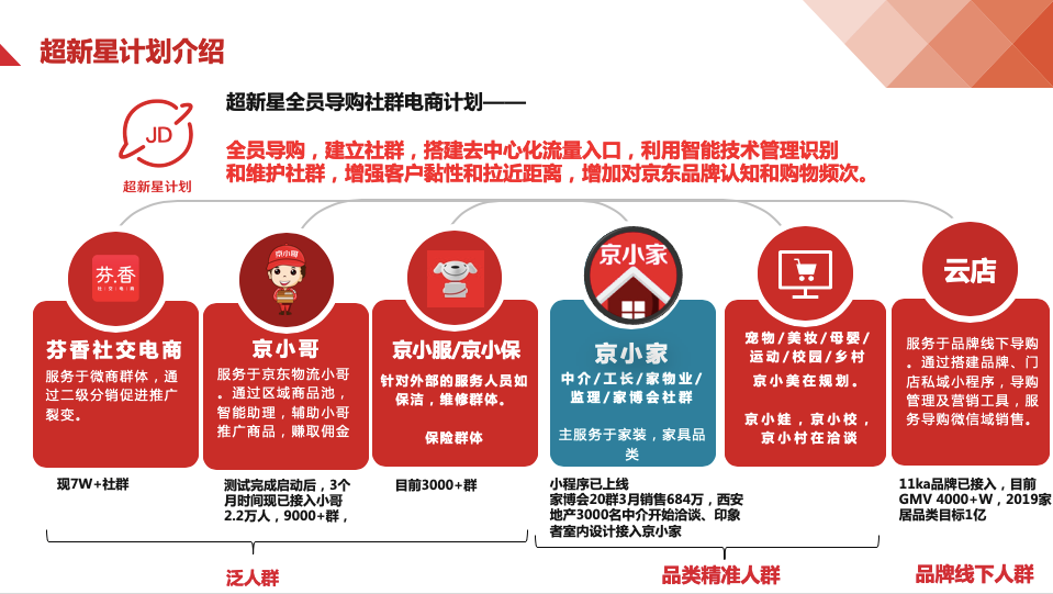 渠道下沉    为何京东超新星计划示范的动作赢得点赞？-最极客