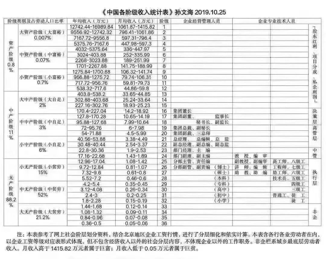 前几天在网上看到一张图,目前中国根据收入水平划分的阶层:文 李冬