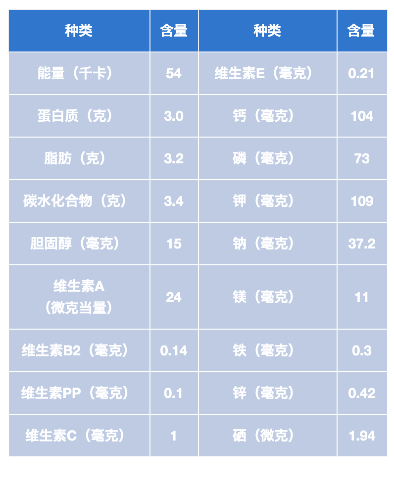 全脂牛奶的脂肪含量约为低脂牛奶的两倍,而脱脂牛奶中几乎不含脂肪.