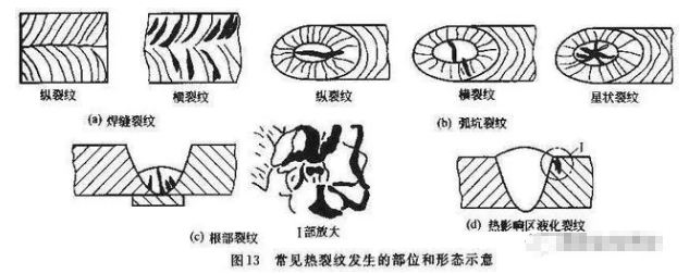 焊接裂纹类型及预防措施