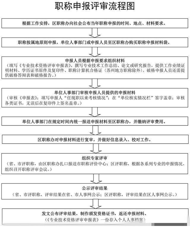 申报中高级工程师职称的要求申报职称评审的正确流程你了解吗