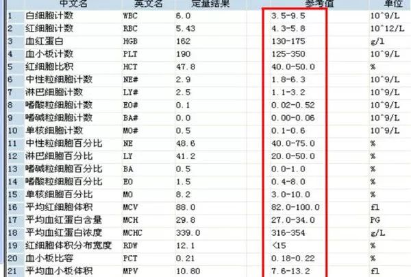 血常规中各项指标的正常范围 (图中的参考值为成年男性)