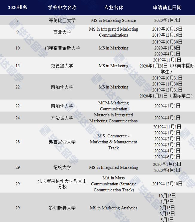 營銷碩士專業一般開設在商學院下,也有的開設在傳媒學院(比如西北大學