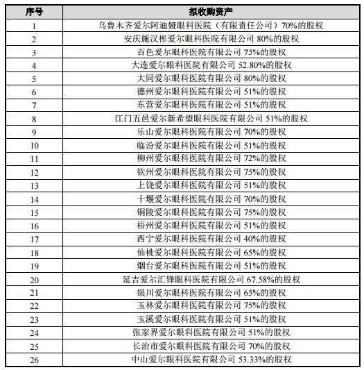 议市厅丨爱尔眼科一口气吞下30家眼科医院攀高的商誉