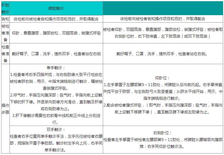 医院招聘面试口述实操肝脏触诊与脾脏触诊