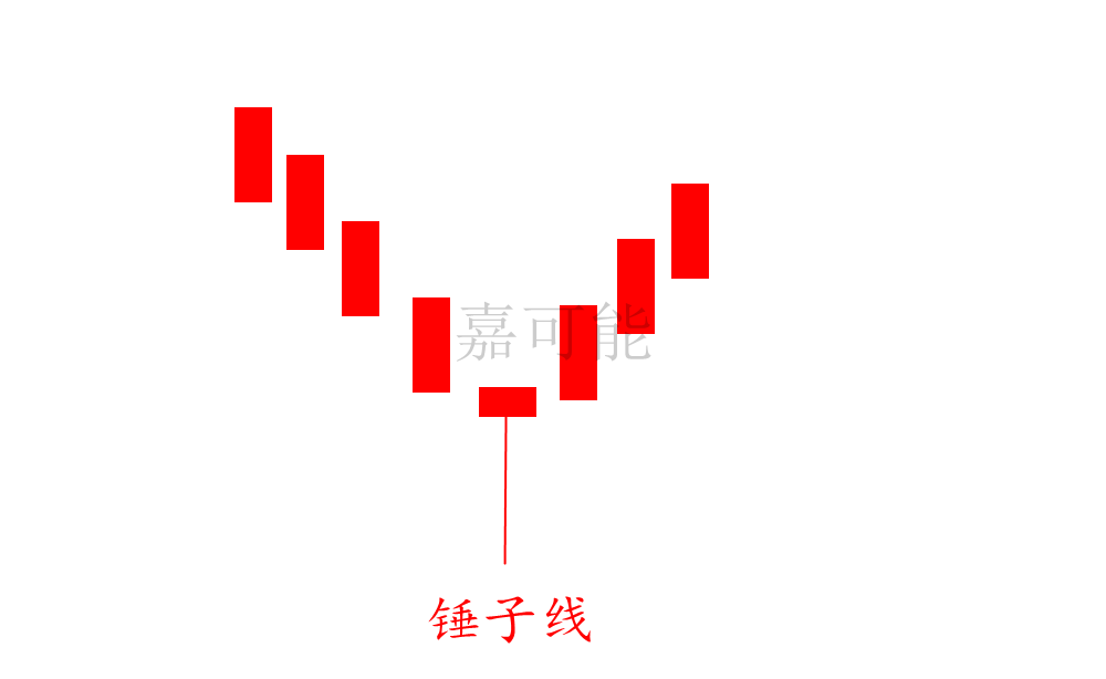 【股市嘉可能】股市k线反转形态:锤子线与上吊线
