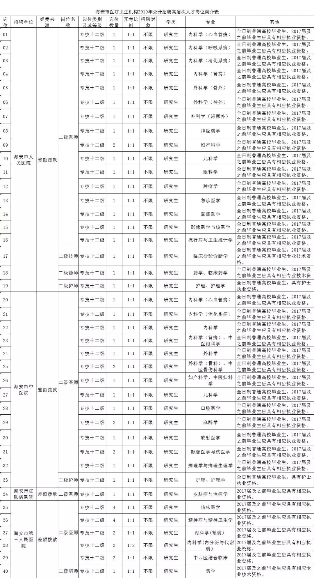 江苏省海安市医疗卫生机构2019年公开招聘高层次人才公告 图1