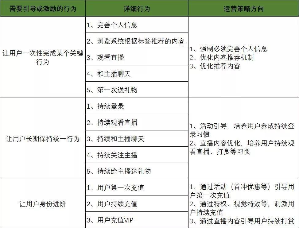 陌陌直播用户体系拆解:如何让用户付费