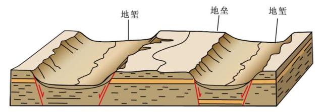 地垒地堑示意图图片