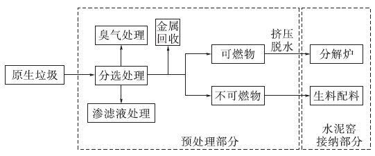 技術丨水泥窯協同處置城市生活垃圾技術介紹_處理